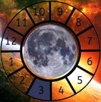 The Moon shown within a Astrological House wheel highlighting the 3rd House